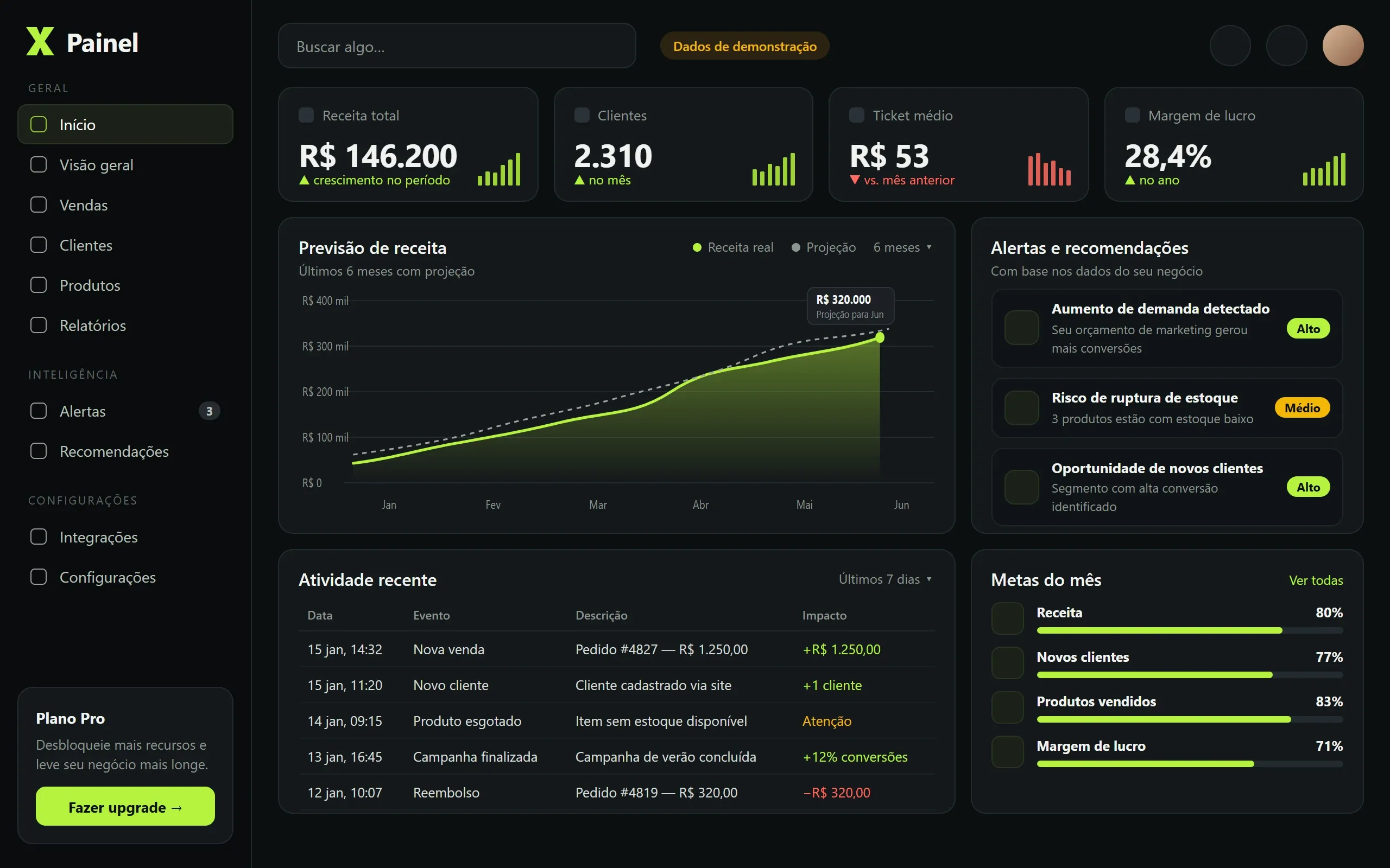 Estudo conceitual de sistema web escuro para vendas: menu lateral, cartões de indicadores, gráfico de linha com projeção, alertas, atividade recente e metas.